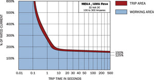 Blue Sea MEGA® / AMG® Fuse - 175 Amp 32V